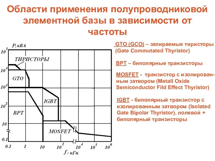 Области применения полупроводниковой элементной базы в зависимости от частоты GTO (GCO)