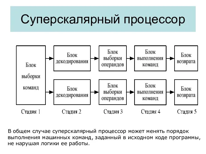 Суперскалярный процессор В общем случае суперскалярный процессор может менять порядок выполнения