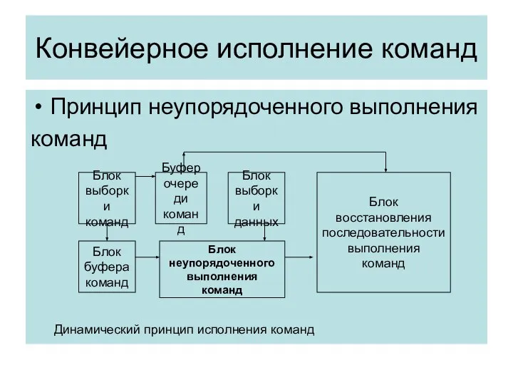 Конвейерное исполнение команд Принцип неупорядоченного выполнения команд Блок выборки команд Блок