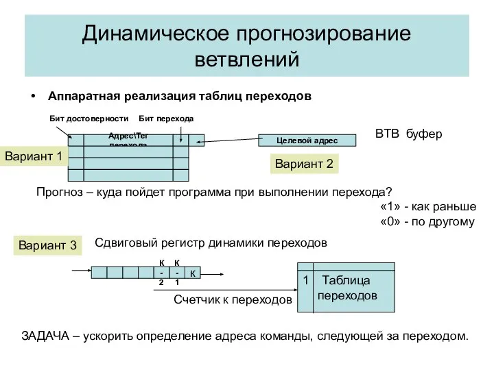 Динамическое прогнозирование ветвлений Аппаратная реализация таблиц переходов Адрес\Тег перехода Бит перехода