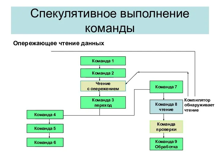 Опережающее чтение данных Спекулятивное выполнение команды Команда 1 Чтение с опережением