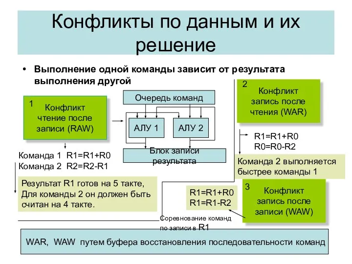 Выполнение одной команды зависит от результата выполнения другой Конфликты по данным