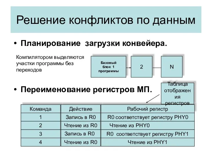 Планирование загрузки конвейера. Переименование регистров МП. Решение конфликтов по данным Базовый