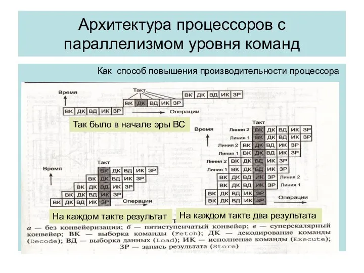 Архитектура процессоров с параллелизмом уровня команд Как способ повышения производительности процессора