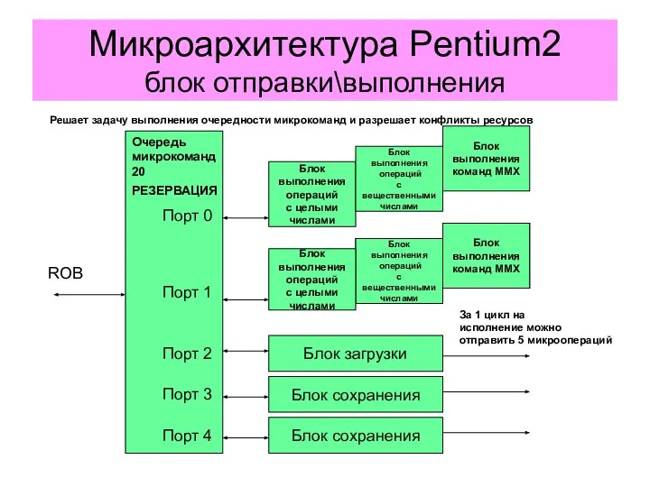 Микроархитектура Pentium2 блок отправки\выполнения Очередь микрокоманд 20 РЕЗЕРВАЦИЯ Блок выполнения операций