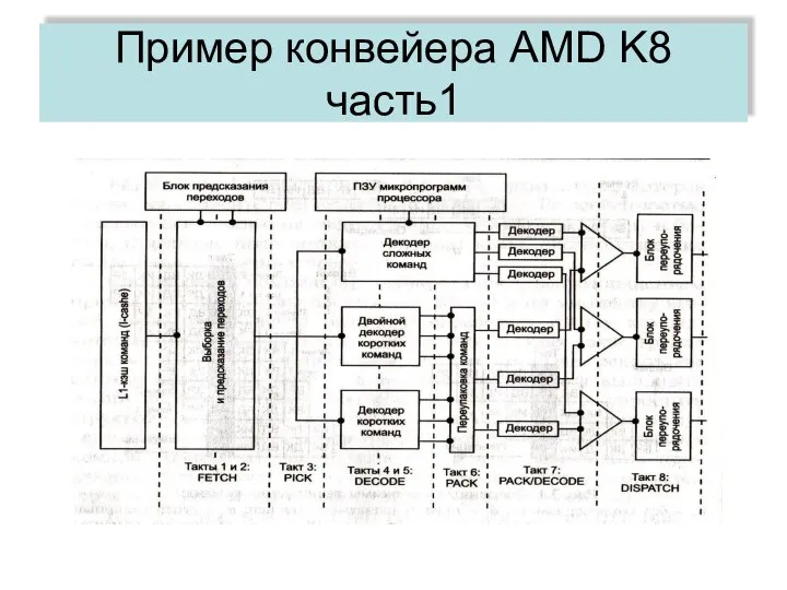 Пример конвейера AMD K8 часть1