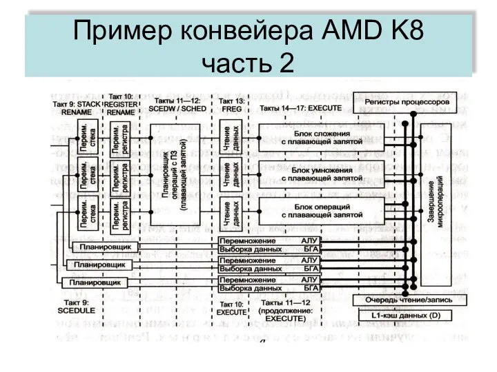 Пример конвейера AMD K8 часть 2