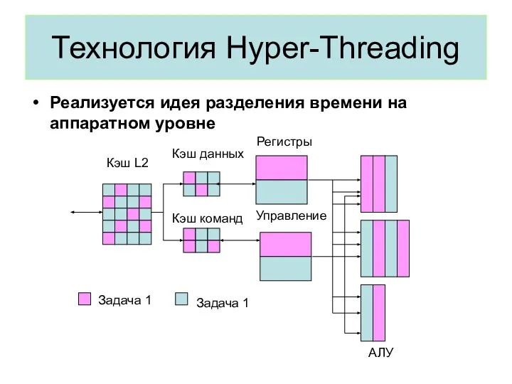 Технология Hyper-Threading Реализуется идея разделения времени на аппаратном уровне Задача 1