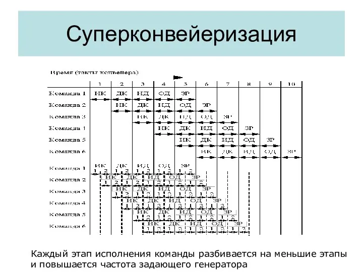 Суперконвейеризация Каждый этап исполнения команды разбивается на меньшие этапы и повышается частота задающего генератора