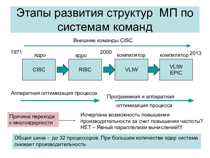 Этапы развития структур МП по системам команд CISC RISC VLIW VLIW