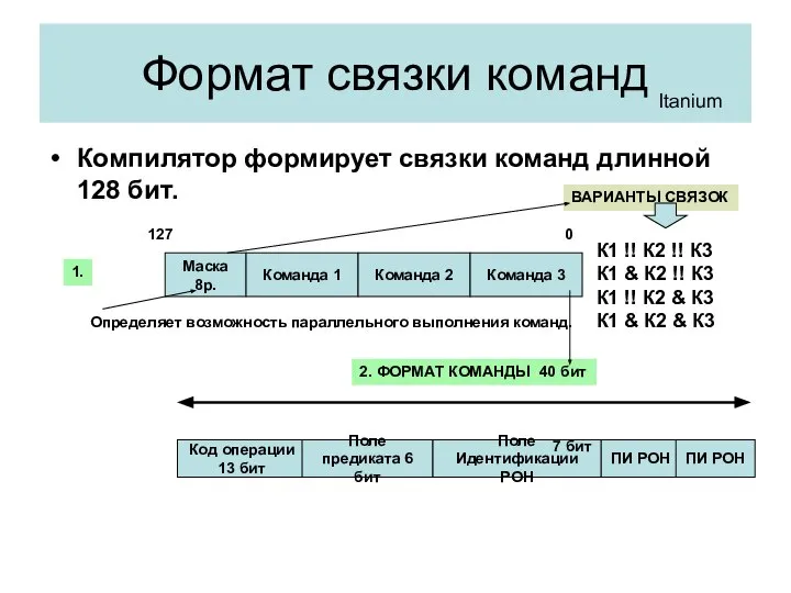 Формат связки команд Компилятор формирует связки команд длинной 128 бит. Itanium