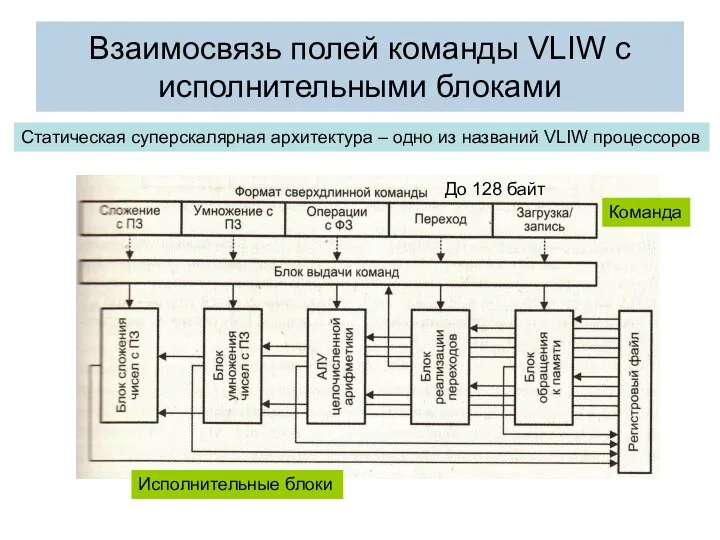 Взаимосвязь полей команды VLIW с исполнительными блоками До 128 байт Статическая