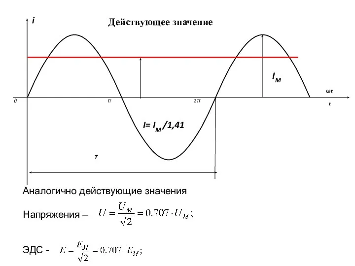 Действующее значение I= IM /1,41 Аналогично действующие значения Напряжения – ЭДС -