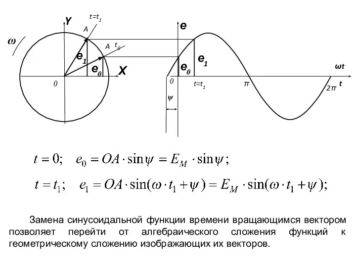 Замена синусоидальной функции времени вращающимся вектором позволяет перейти от алгебраического сложения