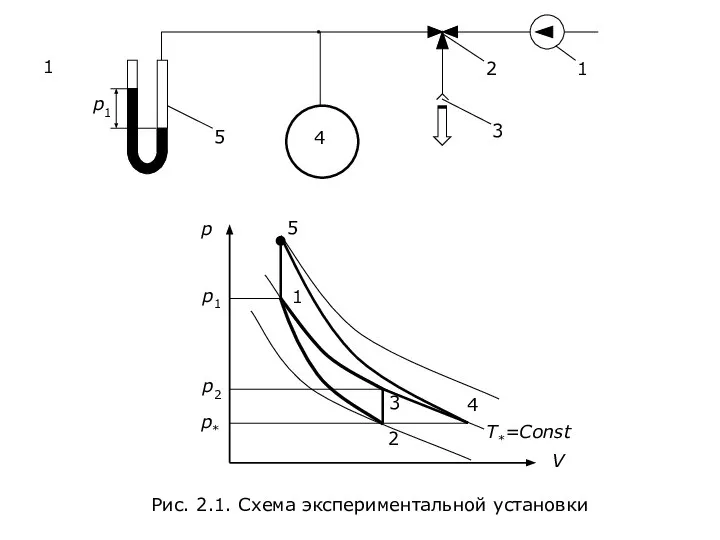 1 1 2 3 4 5 p1 p V Рис. 2.1.