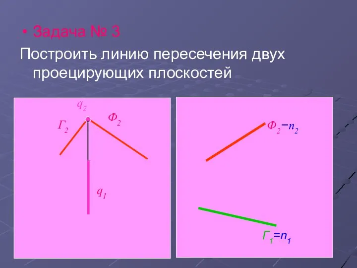 Задача № 3 Построить линию пересечения двух проецирующих плоскостей Г1=n1 Г2 Ф2 q2 q1 Ф2=n2