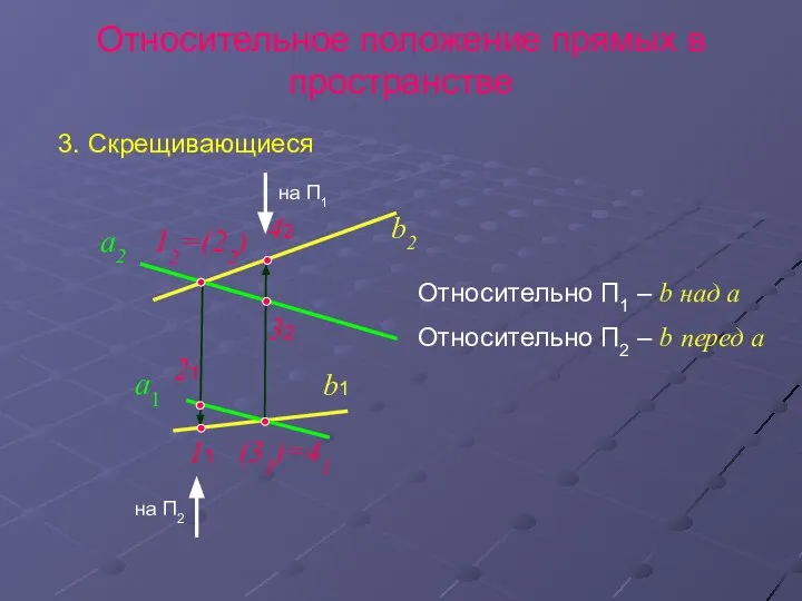 Относительное положение прямых в пространстве 3. Скрещивающиеся Относительно П1 – b