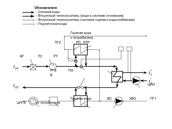 Горячая вода к потребителю ПГ2 РП РТР ФГ ТС РТ РГВ