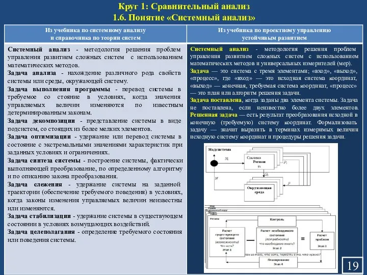 Круг 1: Сравнительный анализ 1.6. Понятие «Системный анализ»