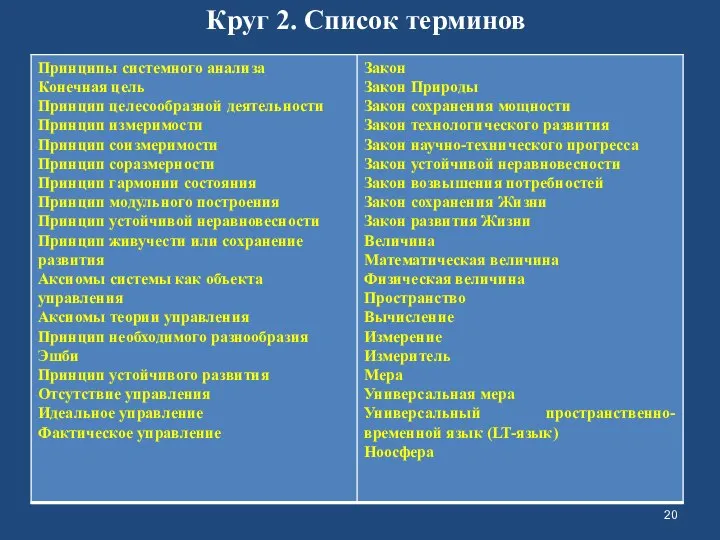 Круг 2. Список терминов