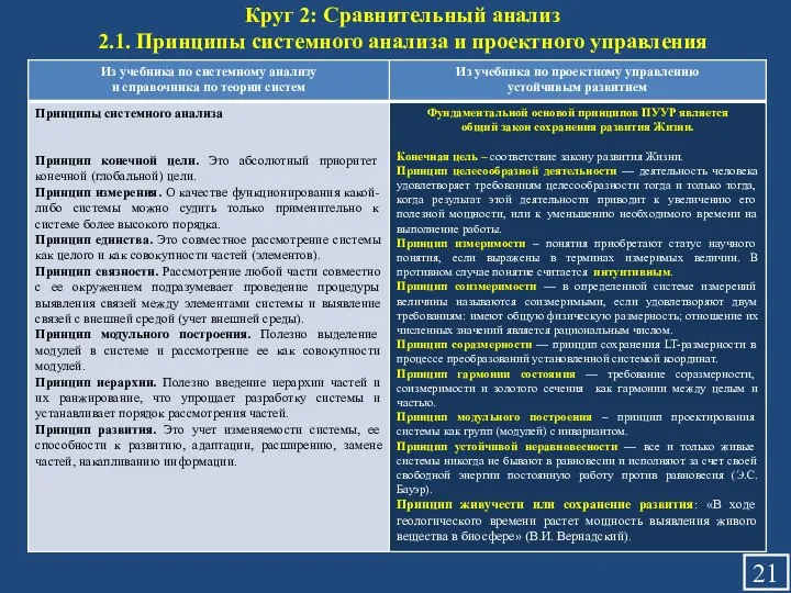 Круг 2: Сравнительный анализ 2.1. Принципы системного анализа и проектного управления