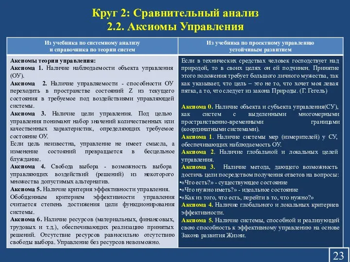 Круг 2: Сравнительный анализ 2.2. Аксиомы Управления