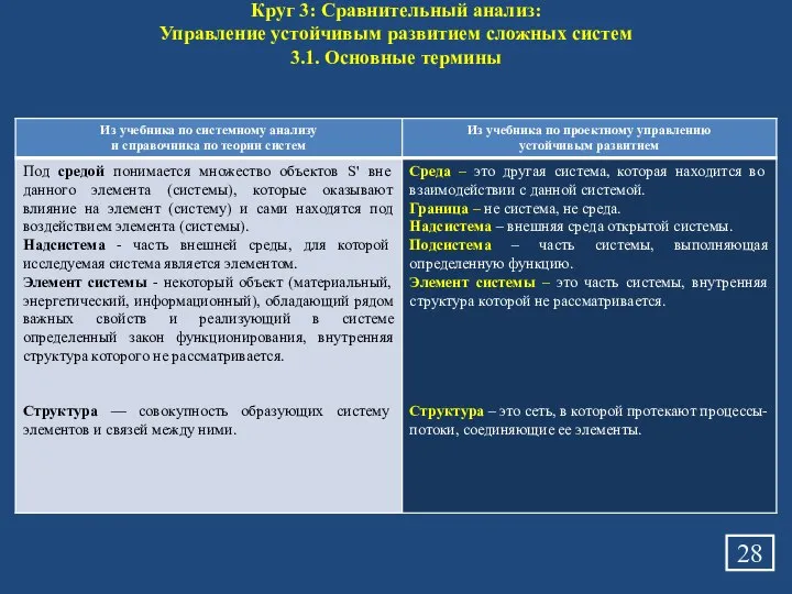 Круг 3: Сравнительный анализ: Управление устойчивым развитием сложных систем 3.1. Основные термины