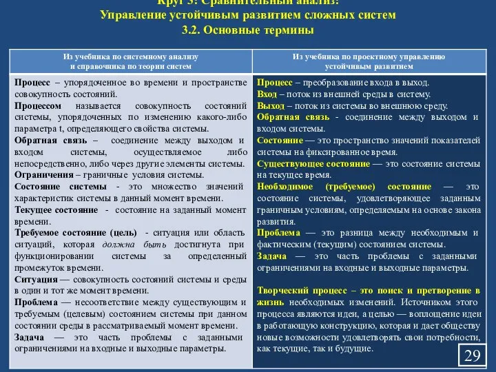 Круг 3: Сравнительный анализ: Управление устойчивым развитием сложных систем 3.2. Основные термины