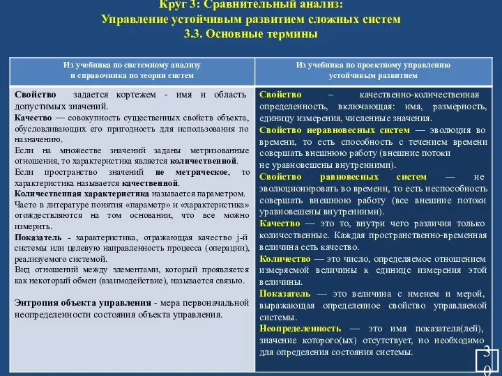 Круг 3: Сравнительный анализ: Управление устойчивым развитием сложных систем 3.3. Основные термины