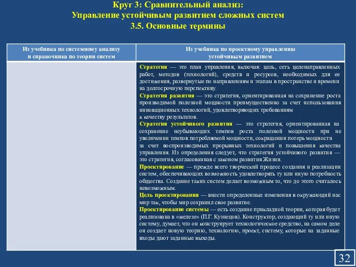 Круг 3: Сравнительный анализ: Управление устойчивым развитием сложных систем 3.5. Основные термины