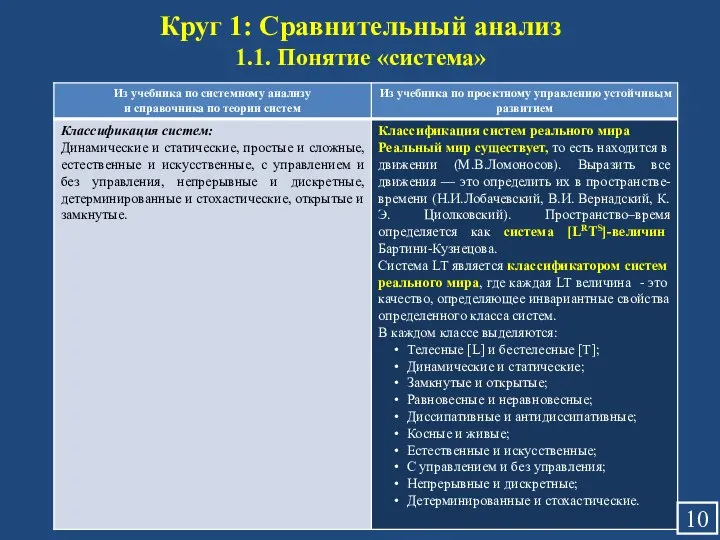 Круг 1: Сравнительный анализ 1.1. Понятие «система»