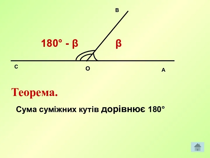 O A B C β 180° - β Теорема. Сума суміжних кутів дорівнює 180°