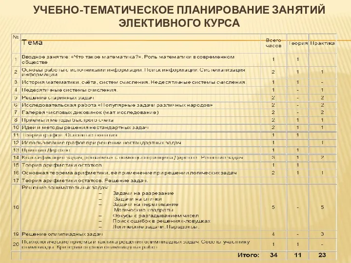 УЧЕБНО-ТЕМАТИЧЕСКОЕ ПЛАНИРОВАНИЕ ЗАНЯТИЙ ЭЛЕКТИВНОГО КУРСА