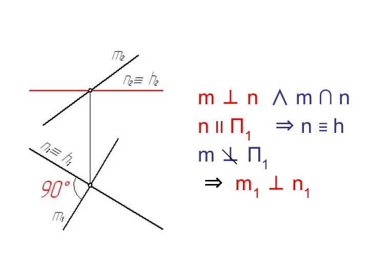 m ⊥ n ∧ m ∩ n n II П1 ⇒