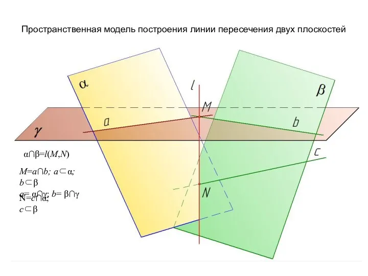 Пространственная модель построения линии пересечения двух плоскостей α∩β=l(M,N) M=a∩b; a⊂α; b⊂β