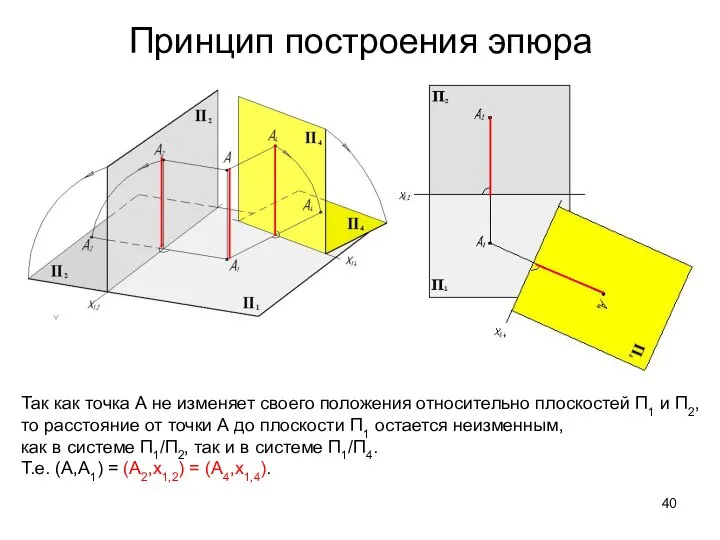 Принцип построения эпюра Так как точка А не изменяет своего положения