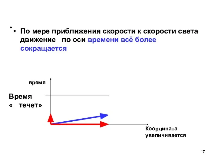 время Координата увеличивается Время « течет» По мере приближения скорости к