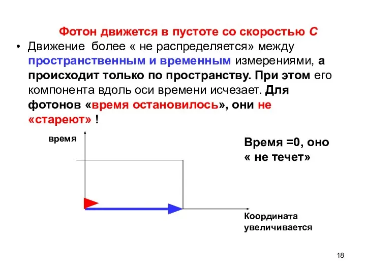 Фотон движется в пустоте со скоростью С время Координата увеличивается Время