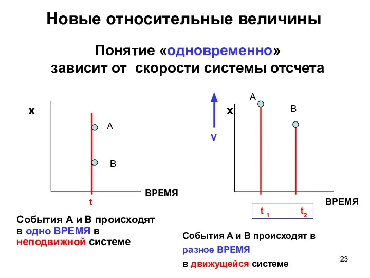 Новые относительные величины События А и В происходят в одно ВРЕМЯ