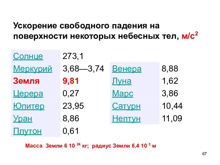 Масса Земли 6 10 24 кг; радиус Земли 6,4 10 3 м