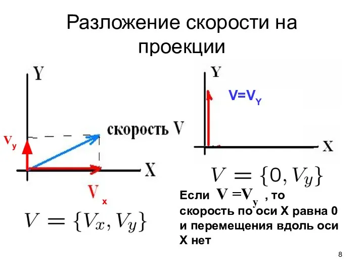 Разложение скорости на проекции х Если V =Vy , то скорость