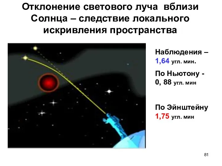 Отклонение светового луча вблизи Солнца – следствие локального искривления пространства Наблюдения