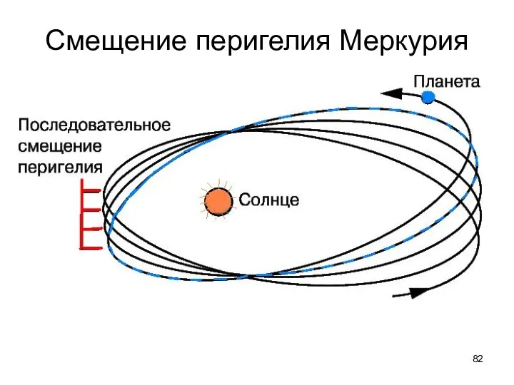 Смещение перигелия Меркурия