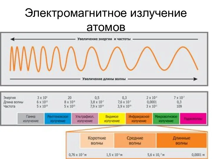 Электромагнитное излучение атомов