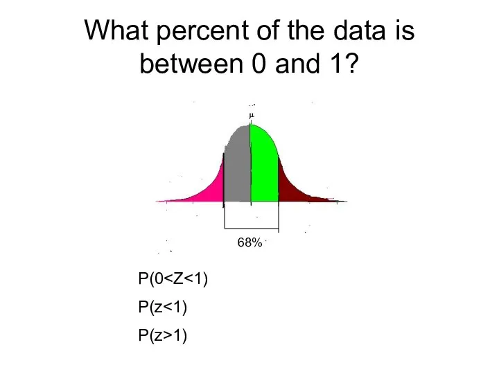 What percent of the data is between 0 and 1? 68% P(0 P(z P(z>1)