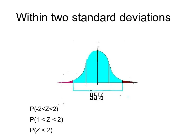 Within two standard deviations P(-2 P(1 P(Z