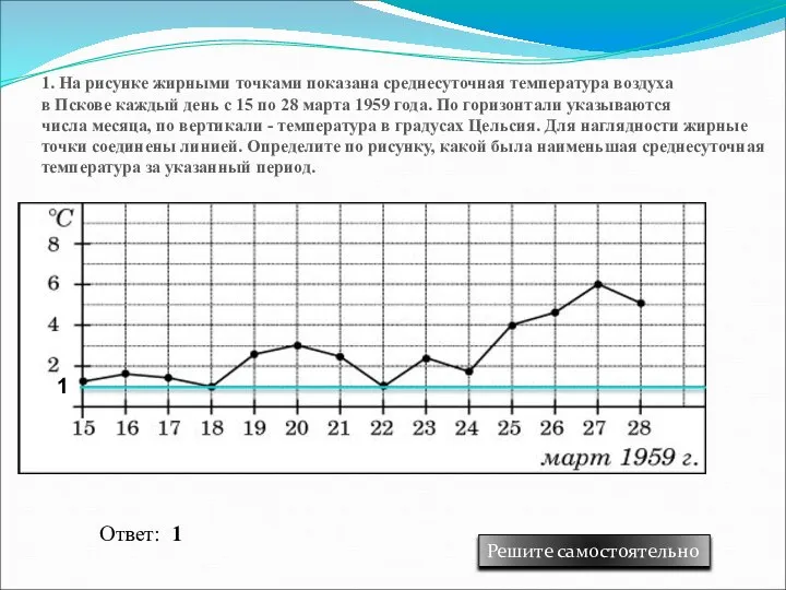 1. На рисунке жирными точками показана среднесуточная температура воздуха в Пскове