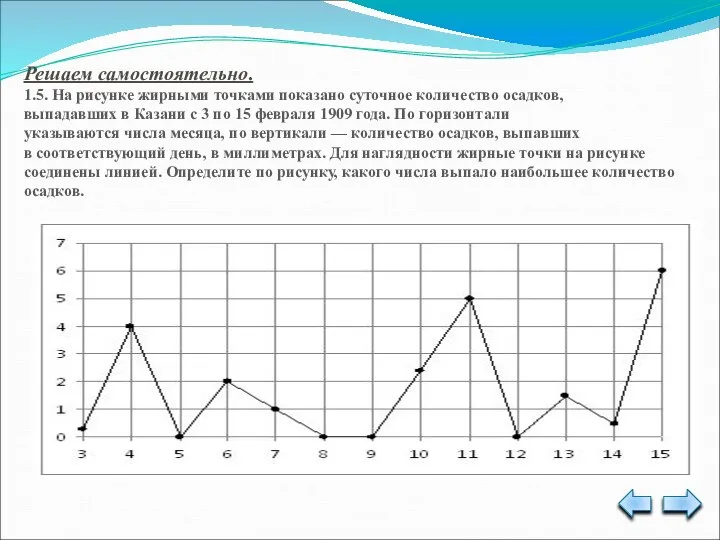 Решаем самостоятельно. 1.5. На рисунке жирными точками показано суточное количество осадков,