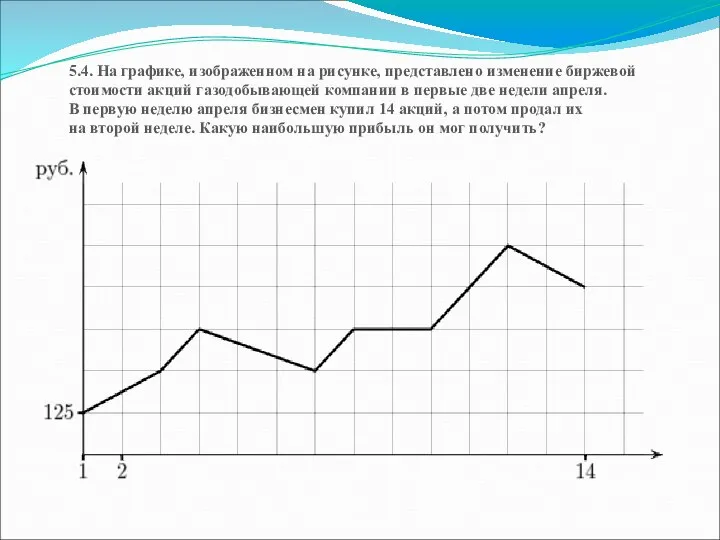 5.4. На графике, изображенном на рисунке, представлено изменение биржевой стоимости акций