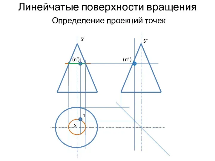 Линейчатые поверхности вращения Определение проекций точек (n’) n (n”) S’ S” S